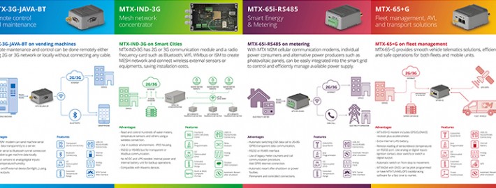 M2M and IoT solutions and applications